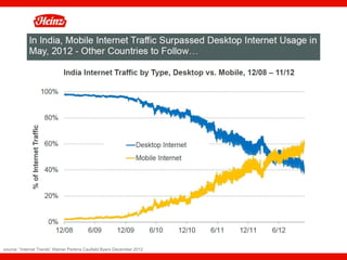 source: “Internet Trends” Kleiner Perkins Caufield Byers December 2012   16
 