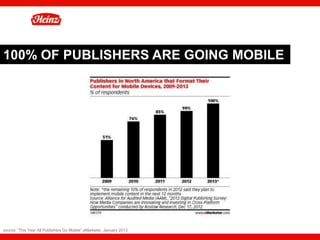 100% OF PUBLISHERS ARE GOING MOBILE




source: “This Year All Publishers Go Mobile” eMarketer, January 2013   17
 