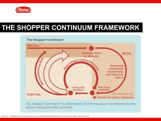 THE SHOPPER CONTINUUM FRAMEWORK




source: “Untangling the Social Web” Coca-Cola Retailing Research Council & Integer, March 2012   27
 