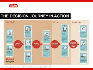 THE DECISION JOURNEY IN ACTION




source: “Untangling the Social Web” Coca-Cola Retailing Research Council & Integer, March 2012   28
 