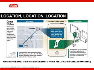 LOCATION, LOCATION, LOCATION




    GEO-TARGETING / MICRO-TARGETING / NEAR FIELD COMMUNICATION (NFC)

source: “Can Texting Save Stores” The Wall Street Journal, May 8, 2012   33
 
