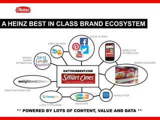 A HEINZ BEST IN CLASS BRAND ECOSYSTEM
                                                          SOCIAL & VIDEO


                           VIDEO REVIEWS


                                                                                MOBILE SITE
                                                                                OPTIMIZATION

            SEARCH
            ENGINE
       OPTIMIZATION                                                                      BRAND PACKAGING


                                        EATYOURBEST.COM




WEIGHTWATHERS.COM

                                                                           NEWSLETTER


                                              DISCOUNTS
                      LOYALTY PROGRAM

        ** POWERED BY LOTS OF CONTENT, VALUE AND DATA **
                                                                                                      44
 