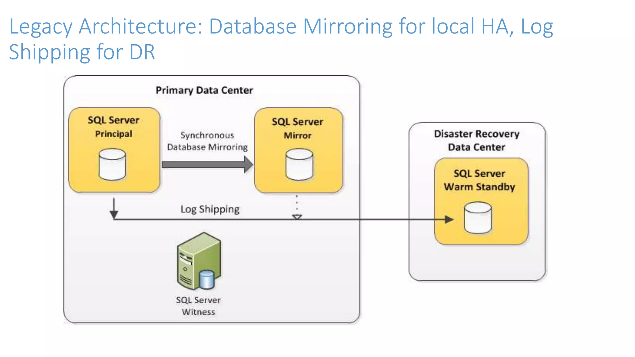 Legacy Architecture: Database Mirroring for local HA, Log
Shipping for DR
 