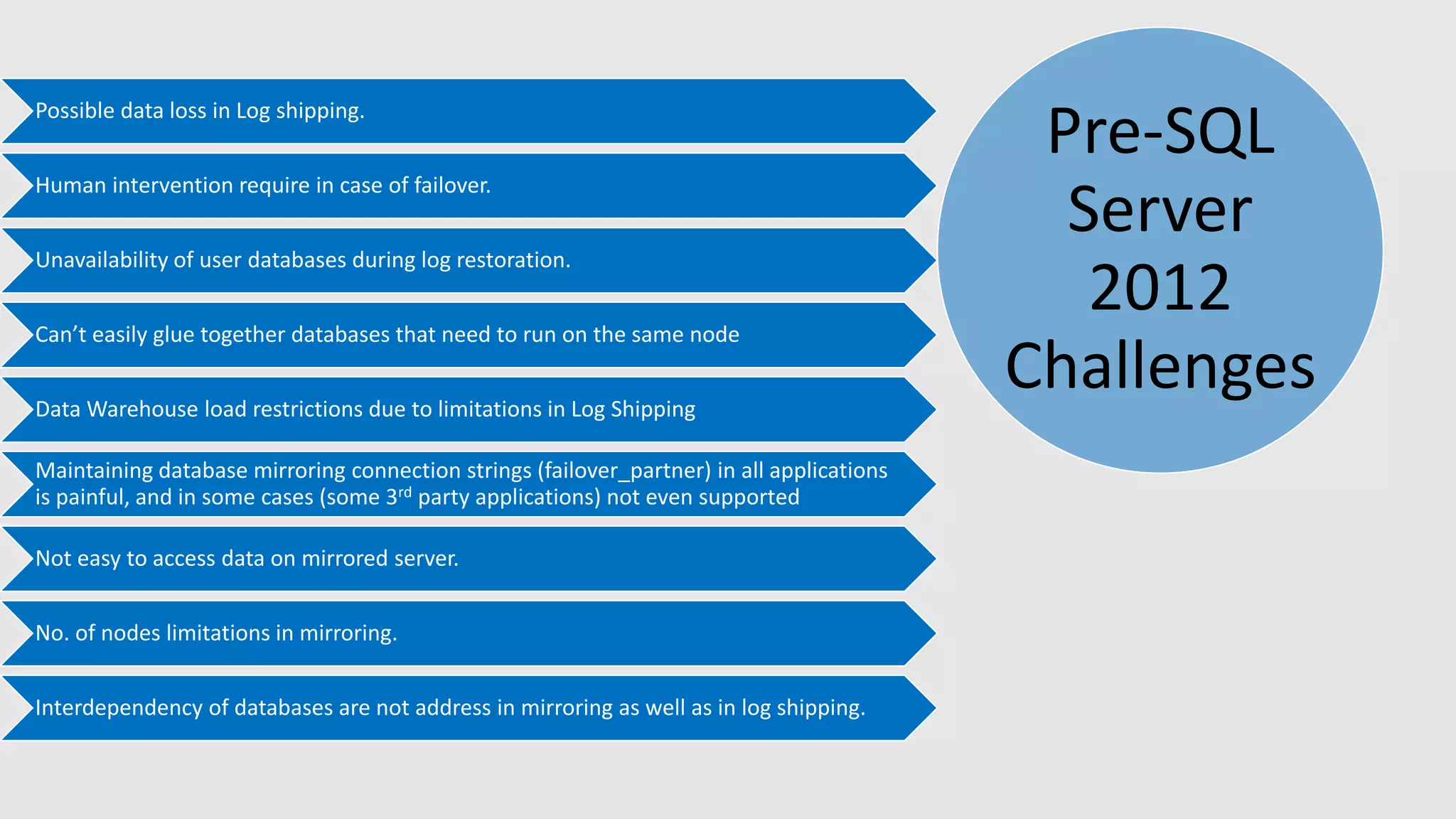 Pre-SQL
Server
2012
Challenges
Possible data loss in Log shipping.
Human intervention require in case of failover.
Unavailability of user databases during log restoration.
Can’t easily glue together databases that need to run on the same node
Data Warehouse load restrictions due to limitations in Log Shipping
Maintaining database mirroring connection strings (failover_partner) in all applications
is painful, and in some cases (some 3rd party applications) not even supported
Not easy to access data on mirrored server.
No. of nodes limitations in mirroring.
Interdependency of databases are not address in mirroring as well as in log shipping.
 