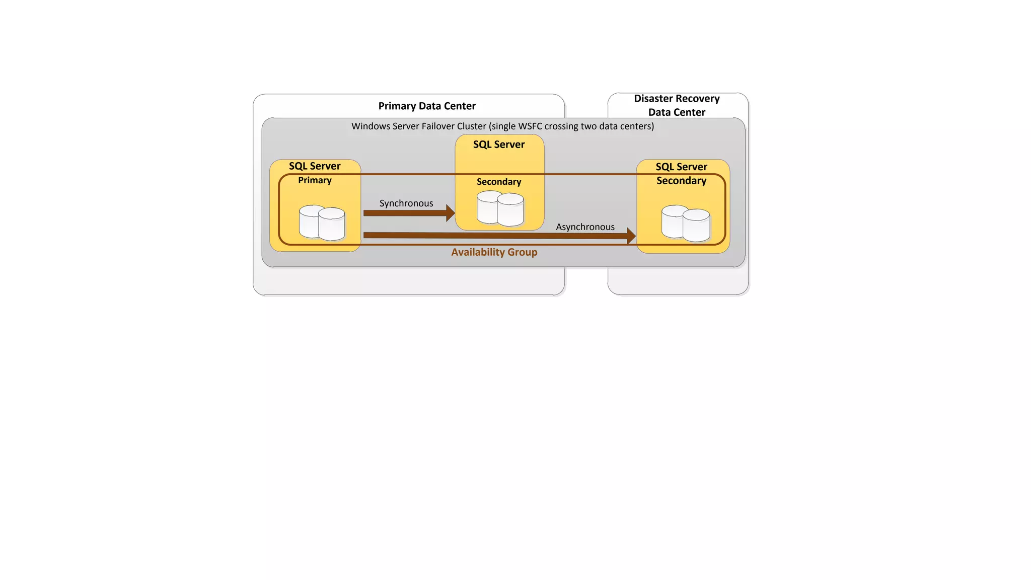 Primary Data Center
Disaster Recovery
Data Center
SQL Server
Primary
SQL Server
Secondary
Windows Server Failover Cluster (single WSFC crossing two data centers)
Availability Group
Synchronous
Asynchronous
SQL Server
Secondary
 