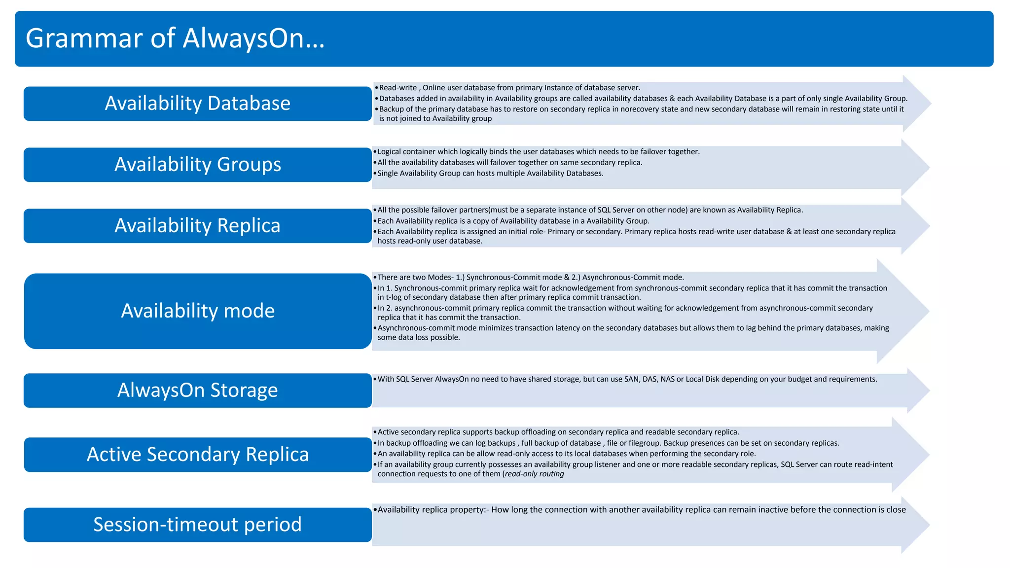 Grammar of AlwaysOn…
•Read-write , Online user database from primary Instance of database server.
•Databases added in availability in Availability groups are called availability databases & each Availability Database is a part of only single Availability Group.
•Backup of the primary database has to restore on secondary replica in norecovery state and new secondary database will remain in restoring state until it
is not joined to Availability group
Availability Database
•Logical container which logically binds the user databases which needs to be failover together.
•All the availability databases will failover together on same secondary replica.
•Single Availability Group can hosts multiple Availability Databases.
Availability Groups
•All the possible failover partners(must be a separate instance of SQL Server on other node) are known as Availability Replica.
•Each Availability replica is a copy of Availability database in a Availability Group.
•Each Availability replica is assigned an initial role- Primary or secondary. Primary replica hosts read-write user database & at least one secondary replica
hosts read-only user database.
Availability Replica
•There are two Modes- 1.) Synchronous-Commit mode & 2.) Asynchronous-Commit mode.
•In 1. Synchronous-commit primary replica wait for acknowledgement from synchronous-commit secondary replica that it has commit the transaction
in t-log of secondary database then after primary replica commit transaction.
•In 2. asynchronous-commit primary replica commit the transaction without waiting for acknowledgement from asynchronous-commit secondary
replica that it has commit the transaction.
•Asynchronous-commit mode minimizes transaction latency on the secondary databases but allows them to lag behind the primary databases, making
some data loss possible.
Availability mode
•With SQL Server AlwaysOn no need to have shared storage, but can use SAN, DAS, NAS or Local Disk depending on your budget and requirements.
AlwaysOn Storage
•Active secondary replica supports backup offloading on secondary replica and readable secondary replica.
•In backup offloading we can log backups , full backup of database , file or filegroup. Backup presences can be set on secondary replicas.
•An availability replica can be allow read-only access to its local databases when performing the secondary role.
•If an availability group currently possesses an availability group listener and one or more readable secondary replicas, SQL Server can route read-intent
connection requests to one of them (read-only routing
Active Secondary Replica
•Availability replica property:- How long the connection with another availability replica can remain inactive before the connection is close
Session-timeout period
 
