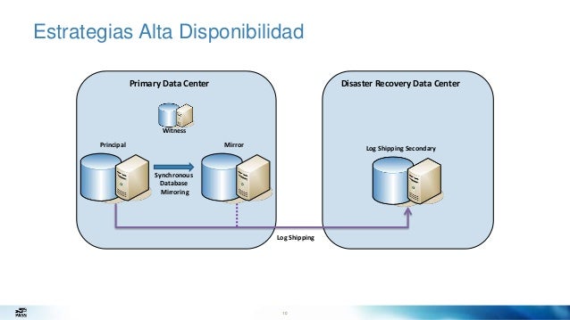AlwaysOn en SQL Server 2016 image.
