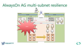 #SQLSAT777
AlwaysOn AG multi-subnet resilience
Secondary SitePrimary Site
SQLCLUSTER
Availability Group AG01
Core Services
SQL02
ADMINWKS
Router
10.1.0.20
SQL01
10.1.0.10
Quorum Witness
Disk Share Node
10.1.1.50
Core Services
DC01 DC02
10.1.0.1 10.1.0.2
SQL04
10.2.0.20
SQL03
10.2.0.10
Quorum Witness
Disk Share Node
10.2.1.50
DC03 DC04
10.2.0.1 10.2.0.2
SQLAG01
10.1.1.200 10.2.1.200
DAS DAS DAS DAS
Primary
Replica
AGDB01
AGDB02
Secondary
Replica
AGDB01
AGDB02
Secondary
Replica
AGDB01
AGDB02
Secondary
Replica
AGDB01
AGDB02
CRASH
 