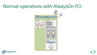 #SQLSAT777
Normal operations with AlwaysOn FCI
Primary Site
Shared Storage
SQLCLUSTER
SQL FCI Primary
SQL02
SAN01
SQLFCI01
ADMINWKS
Router
10.1.0.20
SQL01
10.1.0.10
Quorum Witness
Disk Share Node
10.1.1.100
10.1.1.50
Core Services
DC01 DC02
10.1.0.1 10.1.0.2
 