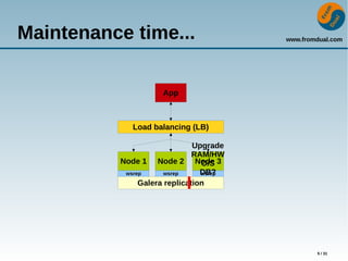 www.fromdual.com
5 / 31
Maintenance time...
App
Load balancing (LB)
Node 2Node 1
wsrep
Galera replication
wsrep
Node 3
wsrep
Upgrade
RAM/HW
O/S
DB?
 