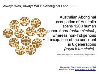 Australian Aboriginal
occupation of Australia
spans 1200 human
generations (ochre circles) ,
whereas non-Indigenous
occupation of the continent
is 8 generations
(royal blue circle) .
Each circle represents approximately 20 generations.
Always Was, Always Will Be Aboriginal Land . . . .
Diagram by Blacklines Publications 2009
Statistics Source: Atlas of South Australia.
 