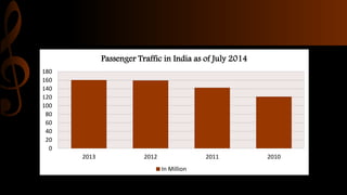 0
20
40
60
80
100
120
140
160
180
2013 2012 2011 2010
Passenger Traffic in India as of July 2014
In Million
 