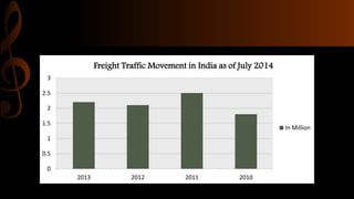 0
0.5
1
1.5
2
2.5
3
2013 2012 2011 2010
Freight Traffic Movement in India as of July 2014
In Million
 