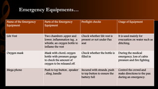 Emergency Equipments…
Name of the Emergency
Equipment
Parts of the Emergency
Equipment
Preflight checks Usage of Equipment
Life Vest Two chambers ,upper and
lower, inflammation tag , a
whistle, an oxygen bottle to
inflame the vest
Check whether life vest is
present or not under Pax
seat
It is used mainly for
evacuation on water such as
ditiching.
Oxygen mask Mask with chord, oxygen
bottle with pressure guage
to check the amount of
oxygen to be released off.
Check whether the bottle is
filled in
During the medical
emergency, loss of cabin
pressure and fire fighting
Mega phone Push to top button , speaker
, sling ,handle
Secured with strands, push
to top button to ensure the
battery full
Control the crowd and
make directions to the pax
during an emergency.
 