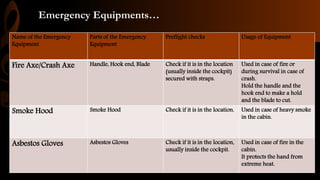 Emergency Equipments…
Name of the Emergency
Equipment
Parts of the Emergency
Equipment
Preflight checks Usage of Equipment
Fire Axe/Crash Axe Handle, Hook end, Blade Check if it is in the location
(usually inside the cockpit)
secured with straps.
Used in case of fire or
during survival in case of
crash.
Hold the handle and the
hook end to make a hold
and the blade to cut.
Smoke Hood Smoke Hood Check if it is in the location. Used in case of heavy smoke
in the cabin.
Asbestos Gloves Asbestos Gloves Check if it is in the location,
usually inside the cockpit.
Used in case of fire in the
cabin.
It protects the hand from
extreme heat.
 