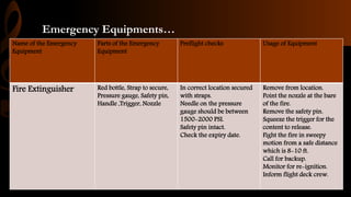 Emergency Equipments…
Name of the Emergency
Equipment
Parts of the Emergency
Equipment
Preflight checks Usage of Equipment
Fire Extinguisher Red bottle, Strap to secure,
Pressure gauge, Safety pin,
Handle ,Trigger, Nozzle
In correct location secured
with straps.
Needle on the pressure
gauge should be between
1500-2000 PSI.
Safety pin intact.
Check the expiry date.
Remove from location.
Point the nozzle at the bare
of the fire.
Remove the safety pin.
Squeeze the trigger for the
content to release.
Fight the fire in sweepy
motion from a safe distance
which is 8-10 ft.
Call for backup.
Monitor for re-ignition.
Inform flight deck crew.
 