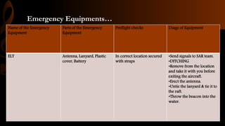 Emergency Equipments…
Name of the Emergency
Equipment
Parts of the Emergency
Equipment
Preflight checks Usage of Equipment
ELT Antenna, Lanyard, Plastic
cover, Battery
In correct location secured
with straps
•Send signals to SAR team.
•DITCHING
•Remove from the location
and take it with you before
exiting the aircraft.
•Erect the antenna.
•Untie the lanyard & tie it to
the raft.
•Throw the beacon into the
water.
 