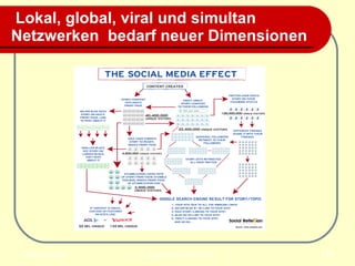 Lokal, global, viral und simultan Netzwerken  bedarf neuer Dimensionen 