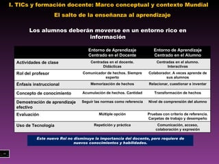 I. TICs y formación docente: Marco conceptual y contexto Mundial  El salto de la enseñanza al aprendizaje Los alumnos deberán moverse en un entorno rico en información Este nuevo Rol no disminuye la importancia del docente, pero requiere de nuevos conocimientos y habilidades. Entorno de Aprendizaje Centrado en el Docente Entorno de Aprendizaje Centrado en el Alumno Actividades de clase Centradas en el docente. Didácticas Centradas en el alumno. Interactivas Rol del profesor Comunicador de hechos. Siempre experto Colaborador. A veces aprende de sus alumnos Énfasis instruccional Memorización de hechos Relacionar, cuestionar e inventar Concepto de conocimiento Acumulación de hechos. Cantidad Transformación de hechos Demostración de aprendizaje efectivo Seguir las normas como referencia Nivel de comprensión del alumno Evaluación Múltiple opción Pruebas con criterio de referencia. Carpetas de trabajo y desempeño Uso de Tecnología Repetición y práctica Comunicación, acceso, colaboración y expresión 
