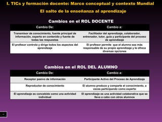 I. TICs y formación docente: Marco conceptual y contexto Mundial  El salto de la enseñanza al aprendizaje Cambios en el ROL DOCENTE Cambios en el ROL DEL ALUMNO Cambio De: Cambio a: Transmisor de conocimiento, fuente principal de información, experto en contenido y fuente de todas las respuestas Facilitador del aprendizaje, colaborador, entrenador, tutor, guía y participante del proceso de aprendizaje El profesor controla y dirige todos los aspectos del aprendizaje El profesor permite  que el alumno sea más responsable de su propio aprendizaje y le ofrece diversas opciones Cambio De: Cambio a: Receptor pasivo de información Participante Activo del Proceso de Aprendizaje Reproductor de conocimiento El alumno produce y comparte el conocimiento, a veces participando como experto El aprendizaje es concebido como una actividad individual El aprendizaje es una actividad colaborativa que se lleva a cabo con otros alumnos 