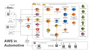 AWS in
Automotive
 