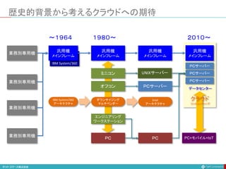 歴史的背景から考えるクラウドへの期待
業務別専用機
業務別専用機
業務別専用機
業務別専用機
UNIXサーバー
ＰＣ
ＰＣサーバー
Intel
アーキテクチャ
汎用機
メインフレーム
IBM System/360
IBM System/360
アーキテクチャ
～１９６４
汎用機
メインフレーム
ＰＣ
１９８０～
ミニコン
オフコン
エンジニアリング
ワークステーション
汎用機
メインフレーム
ダウンサイジング
マルチベンダー
２０１０～
PC+モバイル+IoT
汎用機
メインフレーム
ＰＣサーバー
ＰＣサーバー
ＰＣサーバー
クラウド
コンピューティング
データセンター
 