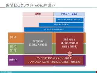 仮想化とクラウド(IaaS)との違い
仮想化
運 用
管 理
調 達
インフラに関わるシステム資源を
ソフトウェアの定義・設定により調達、構成変更
調達機能と
運用管理機能の
連携と自動化
個別対応
自動化/人的作業
システム資源の利用効率向上
人的作業の負担軽減
調達・変更の俊敏性と生産性向上
仮想化 クラウド（IaaS）
 