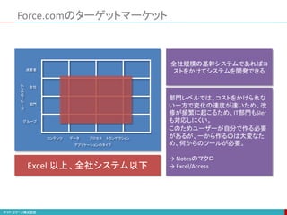 Force.comのターゲットマーケット
消費者
全社
部門
グループ
コンテンツ データ プロセス トランザクション
アプリケーションのタイプ
ユーザーのタイプ
Excel 以上、全社システム以下
全社規模の基幹システムであればコ
ストをかけてシステムを開発できる
部門レベルでは、コストをかけられな
い一方で変化の速度が速いため、改
修が頻繁に起こるため、IT部門もSIer
も対応しにくい。
このためユーザーが自分で作る必要
があるが、一から作るのは大変なた
め、何からのツールが必要。
→ Notesのマクロ
→ Excel/Access
 