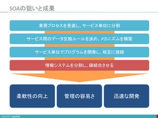 SOAの狙いと成果
業務プロセスを見直し、サービス単位に分割
サービス間のデータ交換ルールを決め、メカニズムを構築
サービス単位でプログラムを開発し、相互に接続
情報システムを分割し、疎結合させる
柔軟性の向上 管理の容易さ 迅速な開発
 