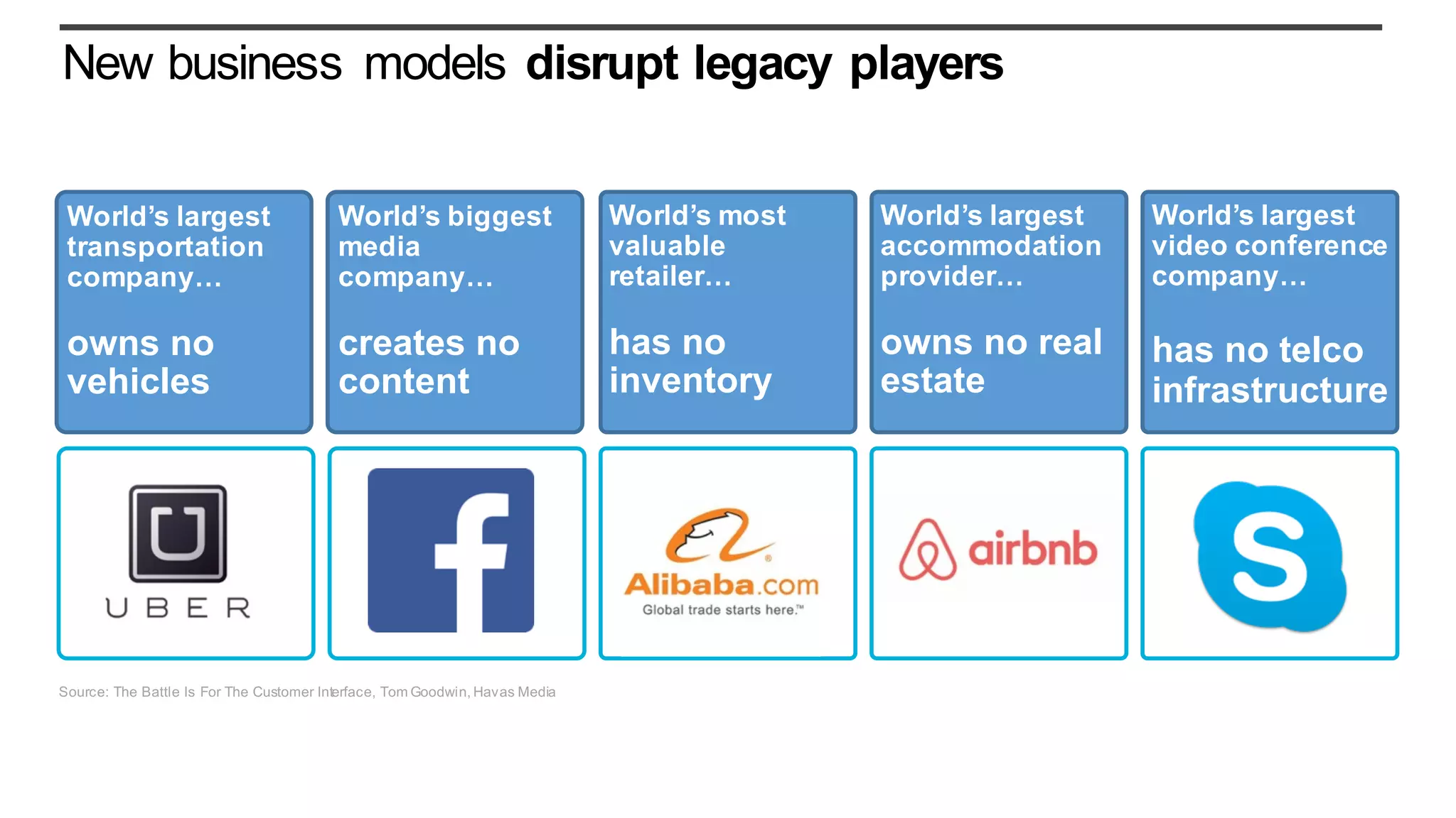 Source: The Battle Is For The Customer Interface, Tom Goodwin, Havas Media
World’s largest
transportation
company…
owns no
vehicles
World’s biggest
media
company…
creates no
content
World’s most
valuable
retailer…
has no
inventory
World’s largest
accommodation
provider…
owns no real
estate
World’s largest
video conference
company…
has no telco
infrastructure
New business models disrupt legacy players
 