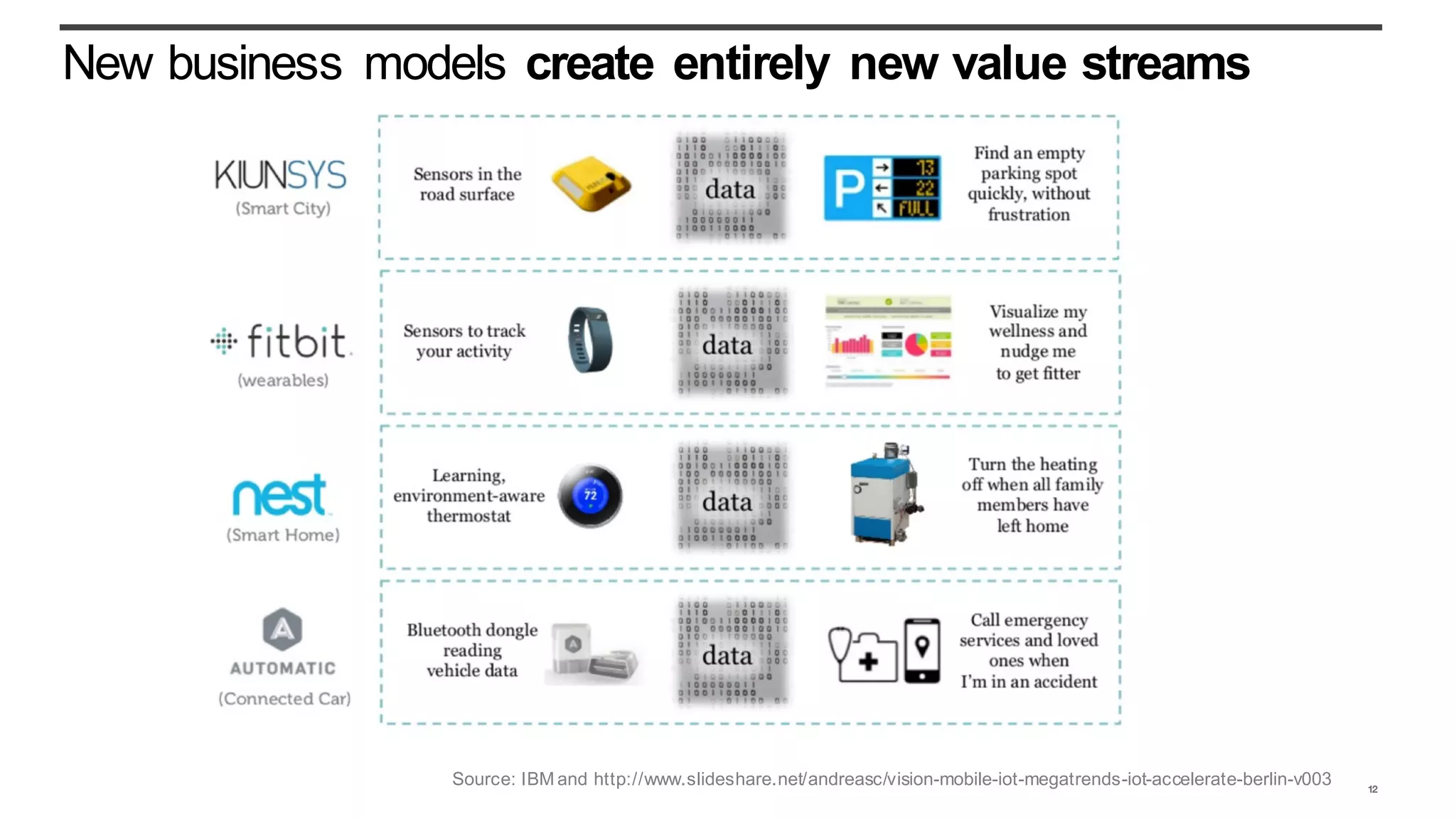 New business models create entirely new value streams
12
Source: IBM and http://www.slideshare.net/andreasc/vision-mobile-iot-megatrends-iot-accelerate-berlin-v003
 