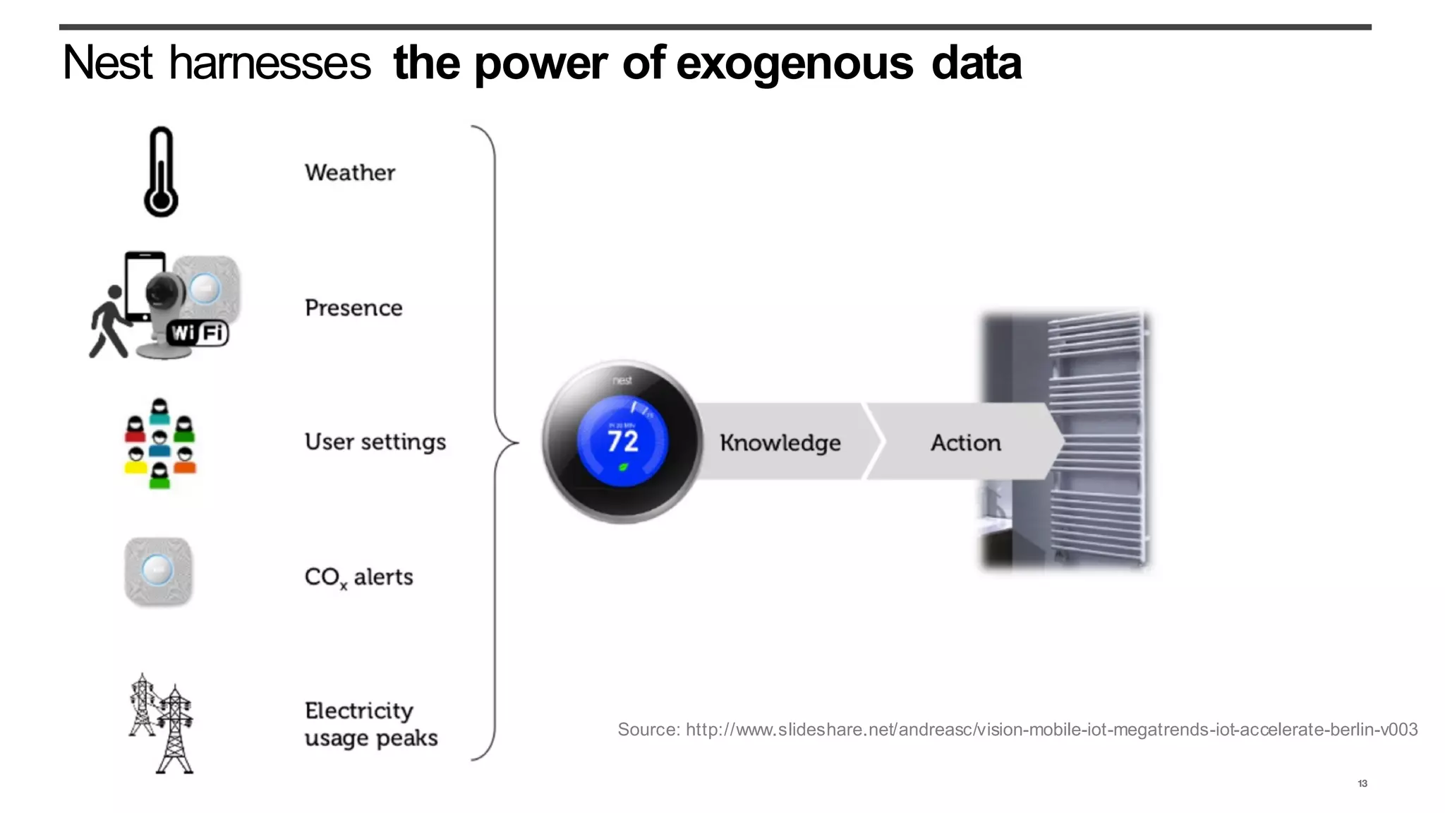 Nest harnesses the power of exogenous data
13
Source: http://www.slideshare.net/andreasc/vision-mobile-iot-megatrends-iot-accelerate-berlin-v003
 