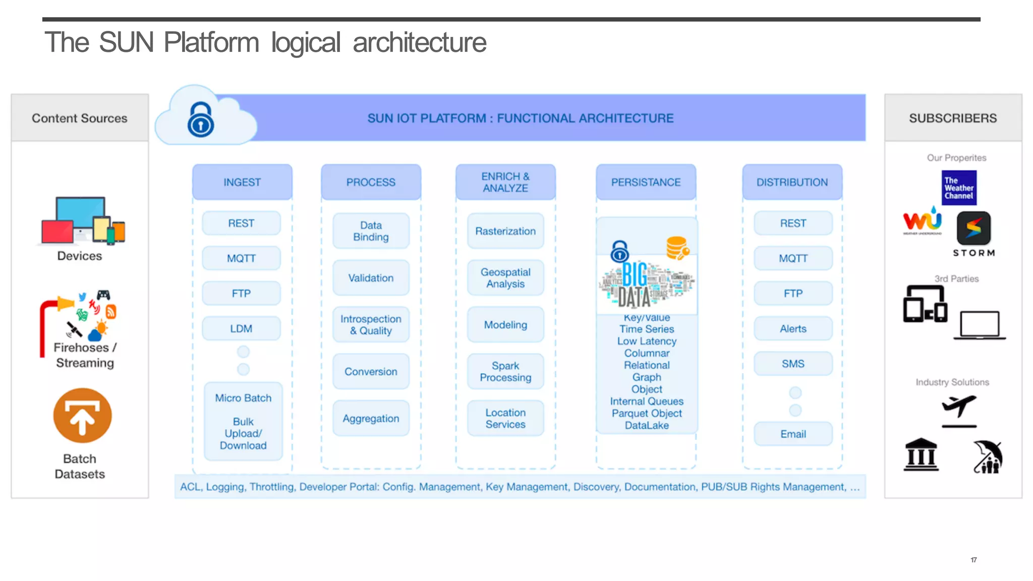 The SUN Platform logical architecture
17
 