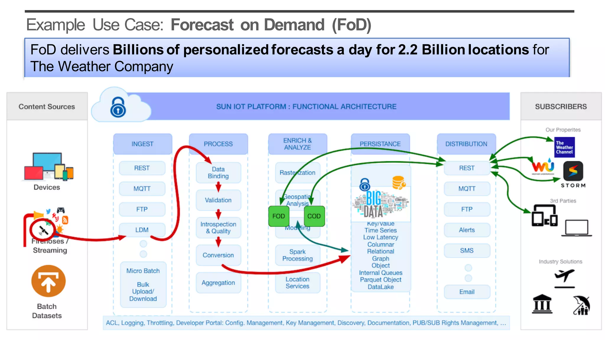 Example Use Case: Forecast on Demand (FoD)
19
FoD delivers Billionsof personalized forecasts a day for 2.2 Billion locations for
The Weather Company
 