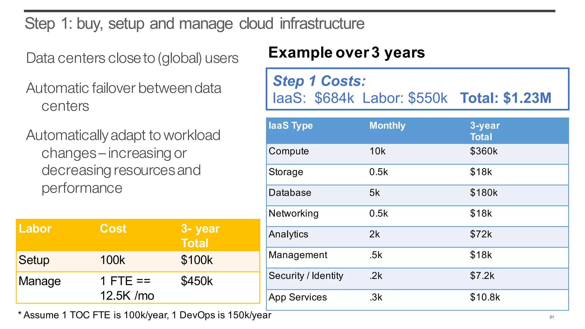 Step 1: buy, setup and manage cloud infrastructure
Data centers closeto (global) users
Automatic failover betweendata
centers
Automaticallyadapt to workload
changes– increasing or
decreasing resourcesand
performance
21
IaaS Type Monthly 3-year
Total
Compute 10k $360k
Storage 0.5k $18k
Database 5k $180k
Networking 0.5k $18k
Analytics 2k $72k
Management .5k $18k
Security / Identity .2k $7.2k
App Services .3k $10.8k
Example over3 years
Labor Cost 3- year
Total
Setup 100k $100k
Manage 1 FTE ==
12.5K /mo
$450k
Step 1 Costs:
IaaS: $684k Labor: $550k Total: $1.23M
* Assume 1 TOC FTE is 100k/year, 1 DevOps is 150k/year
 