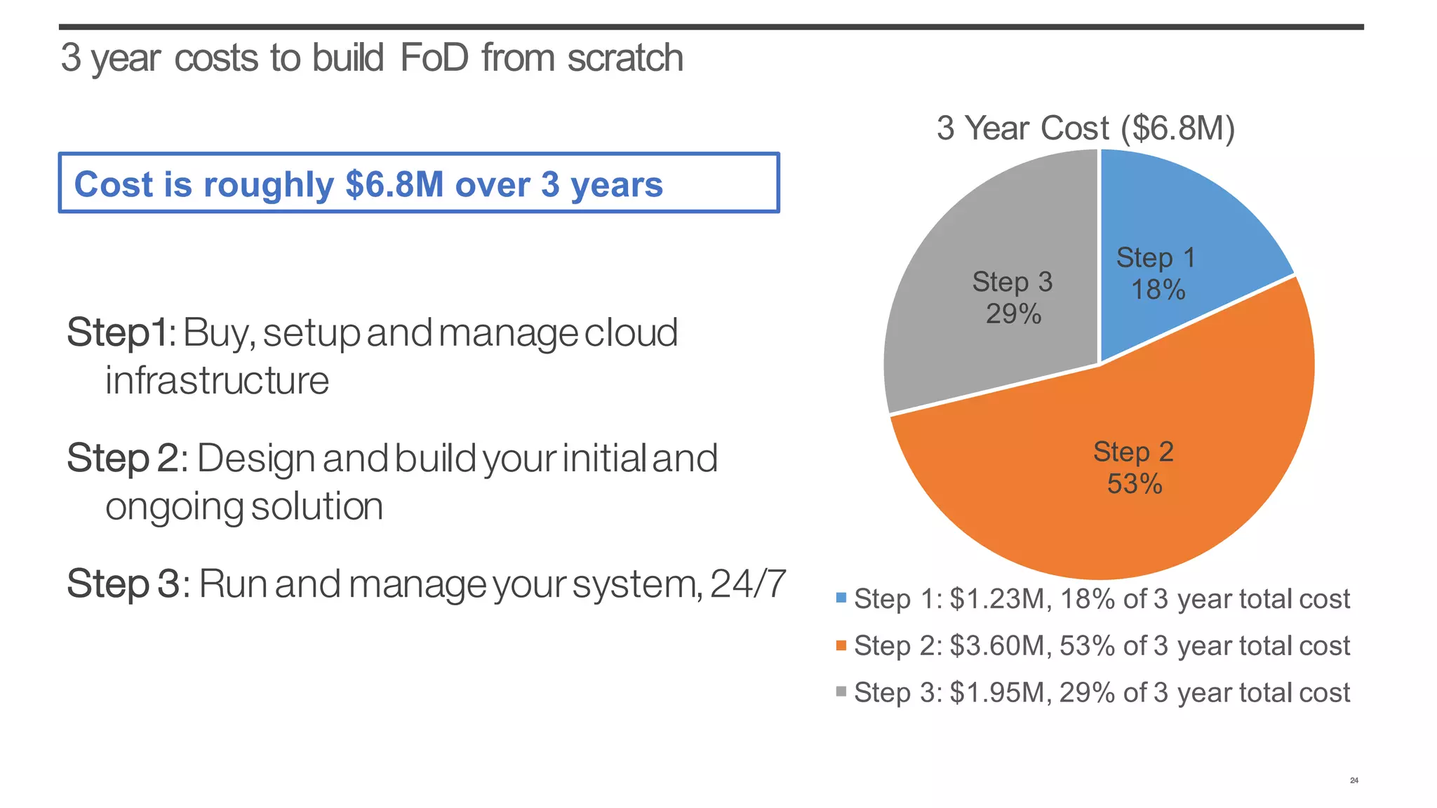 3 year costs to build FoD from scratch
Step1:Buy,setupandmanagecloud
infrastructure
Step 2: Design andbuildyourinitialand
ongoingsolution
Step 3: Run and manageyoursystem,24/7
24
Step 1
18%
Step 2
53%
Step 3
29%
3 Year Cost ($6.8M)
Step 1: $1.23M, 18% of 3 year total cost
Step 2: $3.60M, 53% of 3 year total cost
Step 3: $1.95M, 29% of 3 year total cost
Cost is roughly $6.8M over 3 years
 