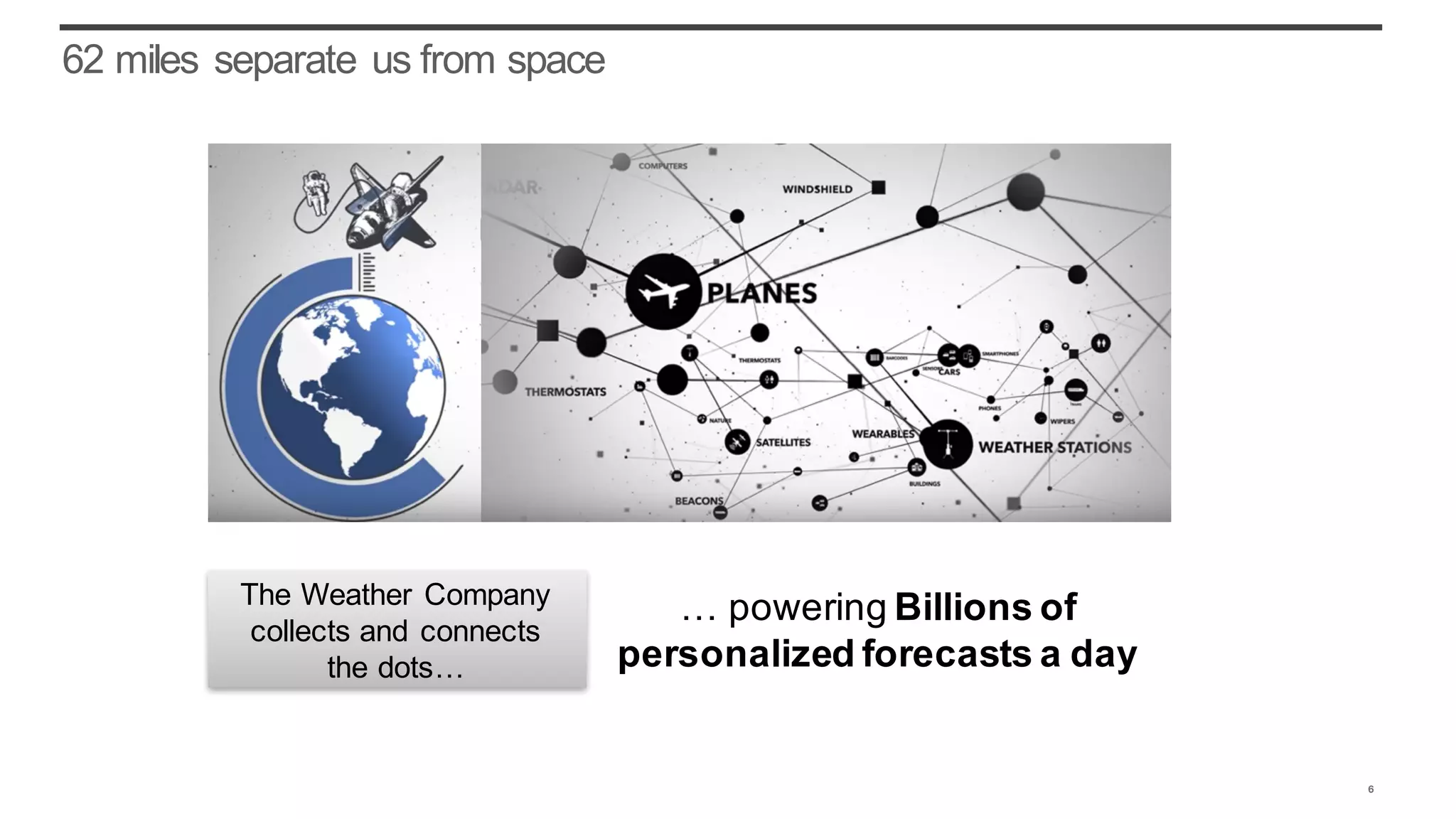 62 miles separate us from space
The Weather Company
collects and connects
the dots…
… powering Billions of
personalized forecasts a day
6
 