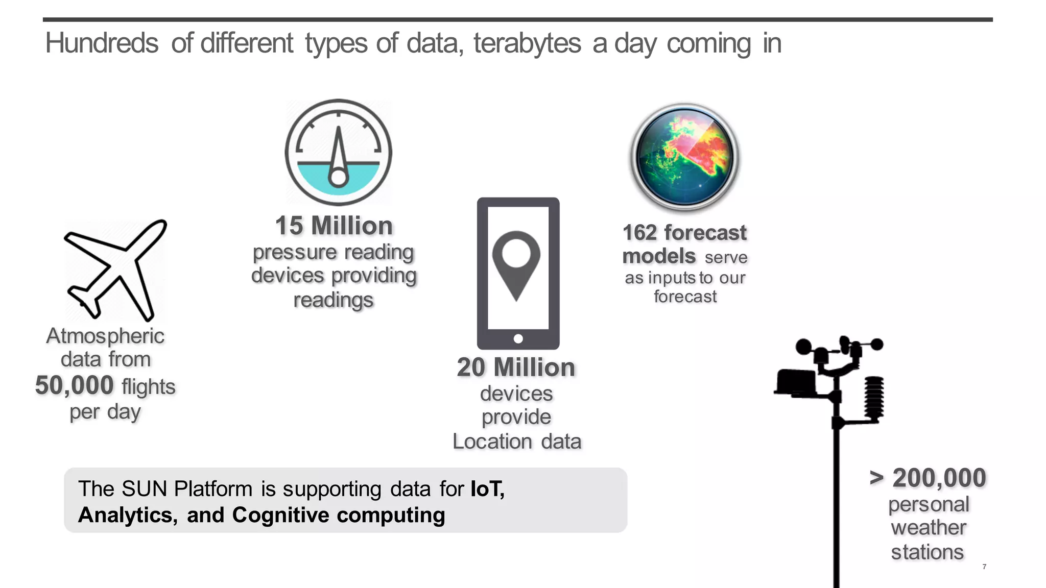 Hundreds of different types of data, terabytes a day coming in
162 forecast
models serve
as inputs to our
forecast
> 200,000
personal
weather
stations
Atmospheric
data from
50,000 flights
per day
15 Million
pressure reading
devices providing
readings
20 Million
devices
provide
Location data
The SUN Platform is supporting data for IoT,
Analytics, and Cognitive computing
7
 