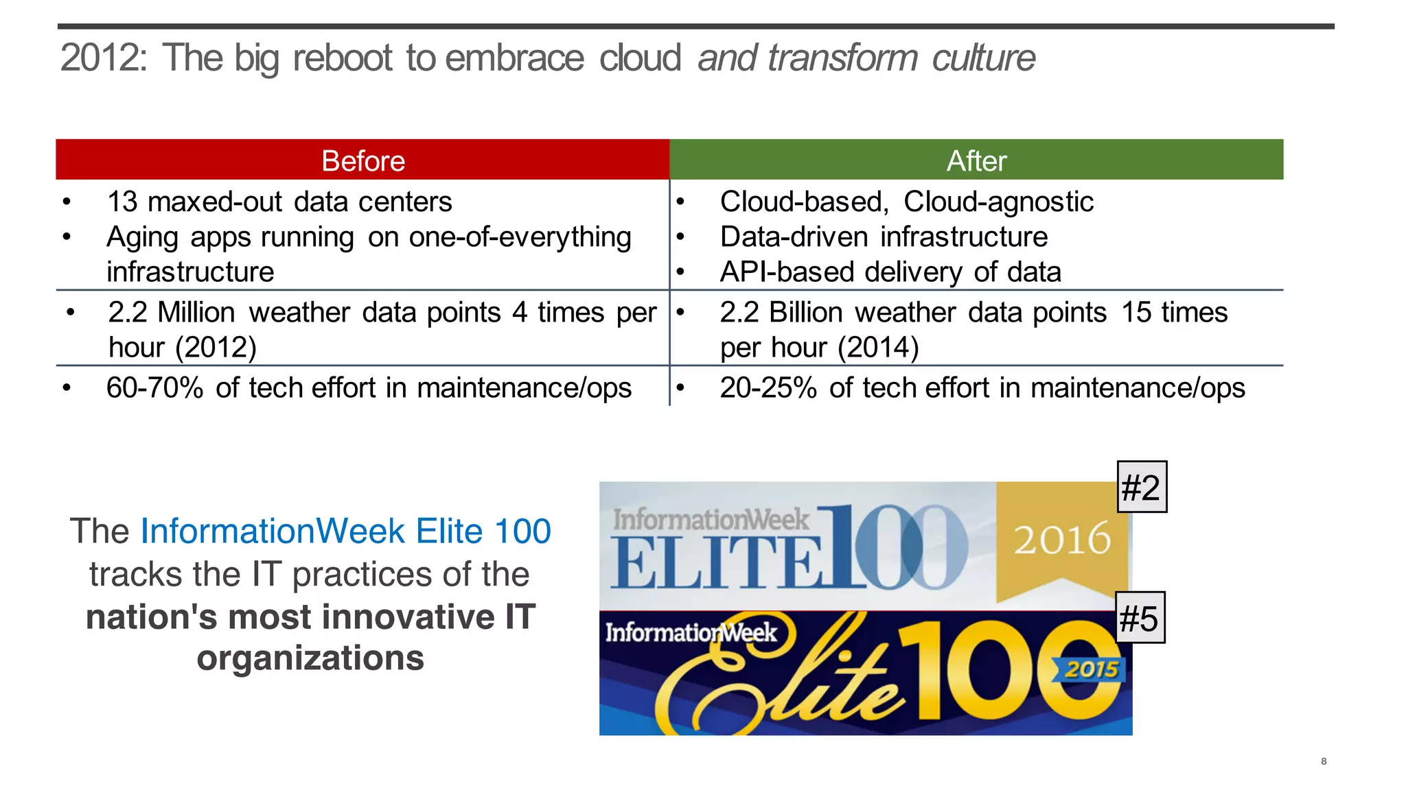 2012: The big reboot to embrace cloud and transform culture
#2
#5
The InformationWeek Elite 100
tracks the IT practices of the
nation's most innovative IT
organizations
Before After
• 13 maxed-out data centers
• Aging apps running on one-of-everything
infrastructure
• Cloud-based, Cloud-agnostic
• Data-driven infrastructure
• API-based delivery of data
• 2.2 Million weather data points 4 times per
hour (2012)
• 2.2 Billion weather data points 15 times
per hour (2014)
• 60-70% of tech effort in maintenance/ops • 20-25% of tech effort in maintenance/ops
8
 