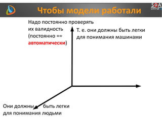 Чтобы модели работали
Надо постоянно проверять
их валидность
(постоянно ==
автоматически)
Т. е. они должны быть легки
для понимания машинами
Они должны быть легки
для понимания людьми
 