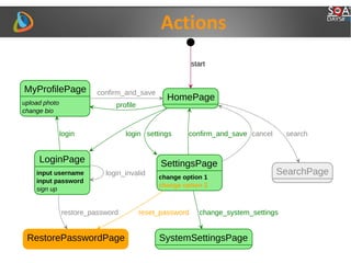 Actions
HomePage
LoginPage
input username
input password
sign up
SettingsPage
change option 1
change option 2
MyProfilePage
upload photo
change bio
SearchPage
RestorePasswordPage SystemSettingsPage
start
login settings confirm_and_save cancel
profile
confirm_and_save
searchlogin
login_invalid
restore_password change_system_settingsreset_password
 