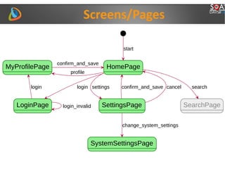 Screens/Pages
HomePage
LoginPage SettingsPage
MyProfilePage
SearchPage
SystemSettingsPage
start
login settings confirm_and...