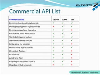 Commercial API List Wockhardt Business Initiative    Clopidogrel Hydrochloride     Clopidogrel Bisulphate Form 1     Zoledronic Acid     Granisetron     Octreotide Acetate     Oxybutynine Hydrochloride     Ceftazidime for Injection     Sterile Ceftriaxime Sodium     Sterile Ceftriaxone Sodium     Cefuroxime Axetil Amorphous     Dextropropoxyphene Napsylate     Dextropropoxyphene Hydrochloride     Dextromethorphan Hydrobromide  CEP EDMF USDMF Commercial APIs 
