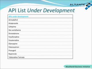 API List  Under Development Wockhardt Business Initiative Tolterodine Tartrate Ropinirole Prasugrel Palonosetron Olanzapine Fesoterodine Fexofenadine Dronedarone Des venlafaxine Cefepime Aripiprazole Armodafinil APIs under development 