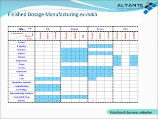 Finished Dosage Manufacturing  ex-India Wockhardt Business Initiative 