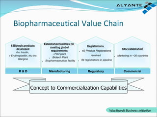 Biopharmaceutical Value Chain Manufacturing Established facilities for  meeting global requirements -  Pilot plant Biotech Plant Biopharmaceutical facility Regulatory Registrations  69 Product Registrations received 94 registrations in pipeline Commercial SBU established Marketing in ~30 countries  Concept to Commercialization Capabilities R & D 6 Biotech products developed rhu Insulin,  r Erythropoeitin, rhu ins Glargine Wockhardt Business Initiative 