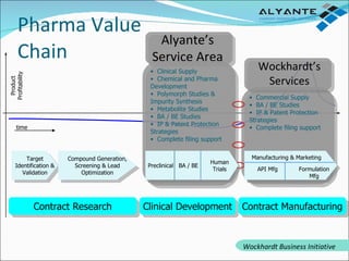 Pharma Value Chain Contract Research Clinical Development Contract Manufacturing time Product Profitability Alyante’s Service Area Clinical Supply Chemical and Pharma Development Polymorph Studies & Impurity Synthesis Metabolite Studies BA / BE Studies IP & Patent Protection Strategies Complete filing support Commercial Supply BA / BE Studies IP & Patent Protection Strategies Complete filing support Wockhardt’s Services Target Identification & Validation Compound Generation, Screening & Lead Optimization Preclinical  BA / BE Human Trials API Mfg Formulation Mfg Manufacturing & Marketing Wockhardt Business Initiative 