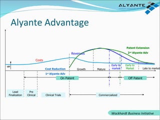 Alyante Advantage Lead Finalization Pre Clinical Clinical Trials Commercialized Growth Mature $ Costs Revenues Cost Reduction 1 st  Alyante Adv Patent Extension 2 nd  Alyante Adv Early to Market On Patent Off Patent Early to market Late to market Wockhardt Business Initiative 