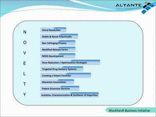 N O V E L T Y Chiral Resolution Stable & Novel Polymorphs Non Infringing Process NDDS Development  Modified Release forms Dose Reduction / Optimization Strategies Targeted Drug Delivery Systems Creating a Patent Portfolio Maximize Innovations Patent Extension Services Isolation, Characterization & Synthesis of Impurities Wockhardt Business Initiative 