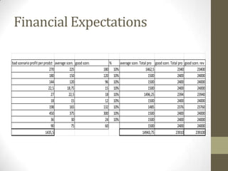 Financial Expectations

bad scenario profit per prodct average scen. good scen.         %       average scen. Total pro good scen. Total pro good scen. rev
                            270           225             180       10%                   1462,5                2340          23400
                            180           150             120       10%                      1500               2400          24000
                            144           120              96       10%                      1500               2400          24000
                           22,5         18,75              15       10%                      1500               2400          24000
                             27          22,5              18       10%                  1496,25                2394          23940
                             18            15              12       10%                      1500               2400          24000
                            198           165             132       10%                      1485               2376          23760
                            450           375             300       10%                      1500               2400          24000
                             36            30              24       10%                      1500               2400          24000
                             90            75              60                                1500               2400          24000
                         1435,5                                                         14943,75               23910         239100
 